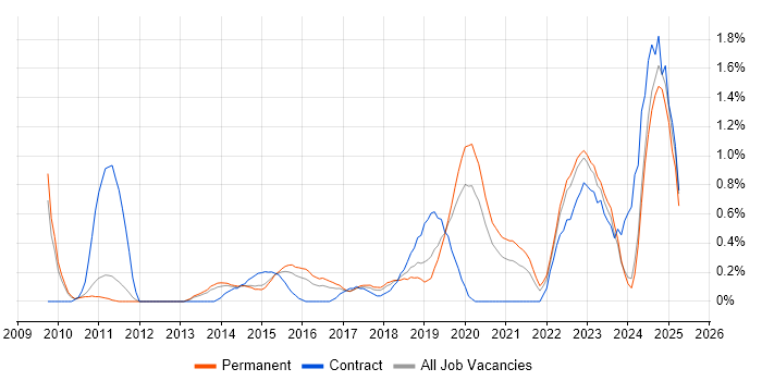 Job vacancy trend for Python Developer in Nottingham