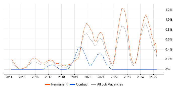 Job vacancy trend for Python Engineer in Nottingham