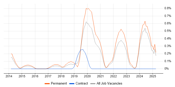 Job vacancy trend for Python Software Engineer in Nottingham