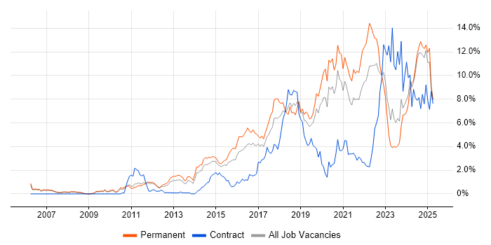 Job vacancy trend for Python in Nottingham Job vacancy trend for Python in Nottingham