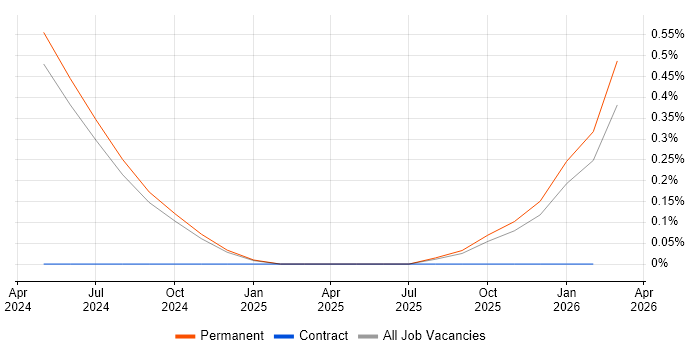 PyTorch job vacancy trend in Nottingham