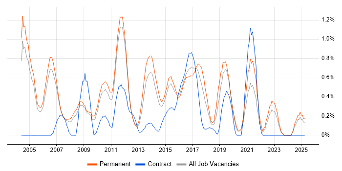 Job vacancy trend for QA Analyst in Nottingham