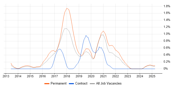 Job vacancy trend for QA Automation Engineer in Nottingham