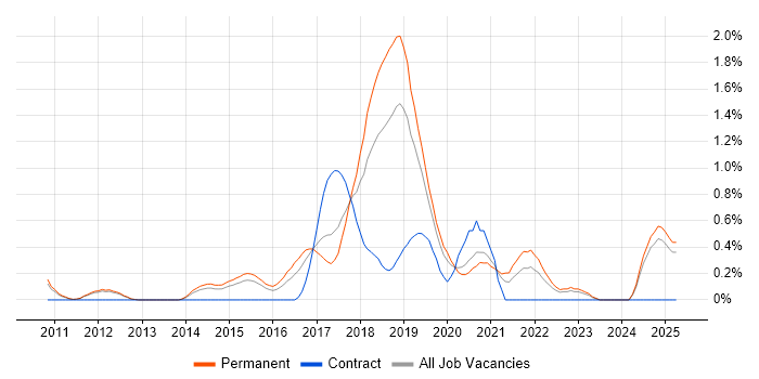 Job vacancy trend for QA Automation in Nottingham