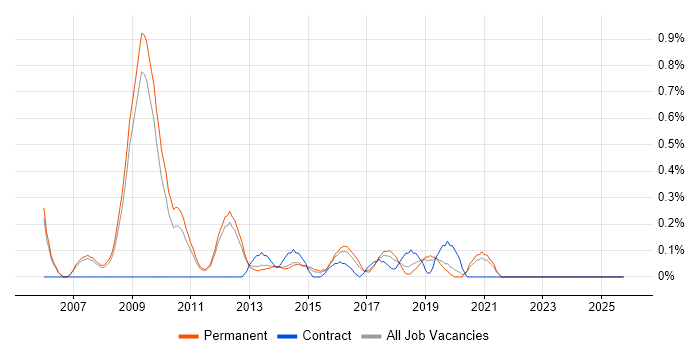 QA Test Manager job vacancy trend in Nottingham