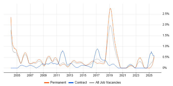 QA Tester job vacancy trend in Nottingham