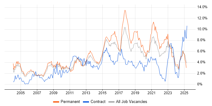Job vacancy trend for QA in Nottingham Job vacancy trend for QA in Nottingham