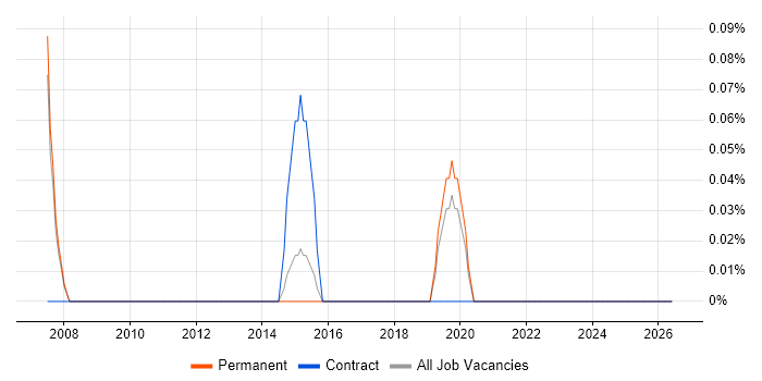 QAD job vacancy trend in Nottingham