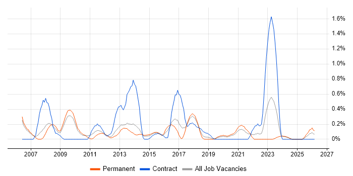 QMS job vacancy trend in Nottingham