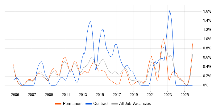 Quality Management job vacancy trend in Nottingham