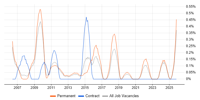 Quality Manager job vacancy trend in Nottingham