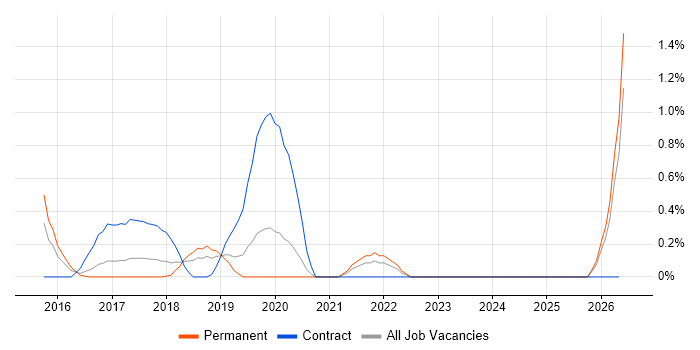 Qualys job vacancy trend in Nottingham