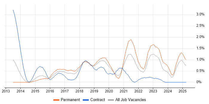 Job vacancy trend for RabbitMQ in Nottingham