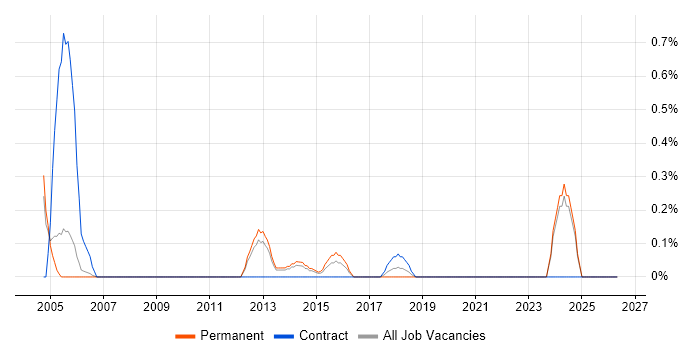 RACF job vacancy trend in Nottingham