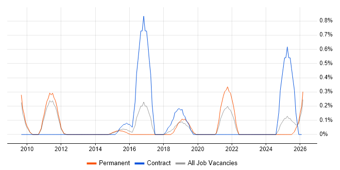 Rapid Prototyping job vacancy trend in Nottingham
