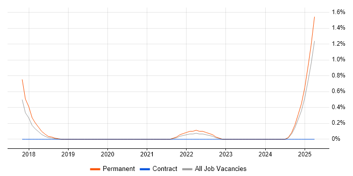 Job vacancy trend for Raspberry Pi in Nottingham