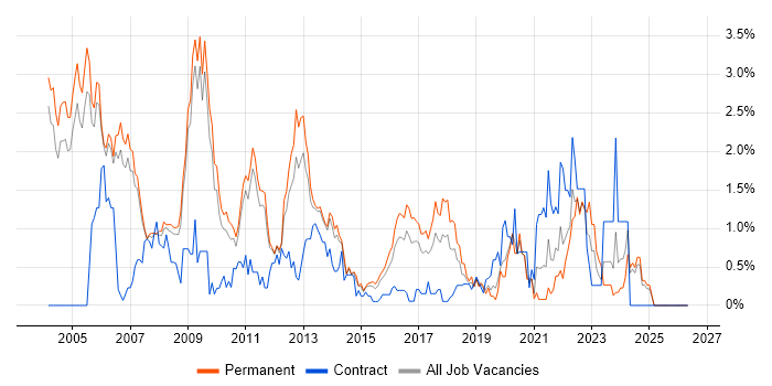 RDBMS job vacancy trend in Nottingham