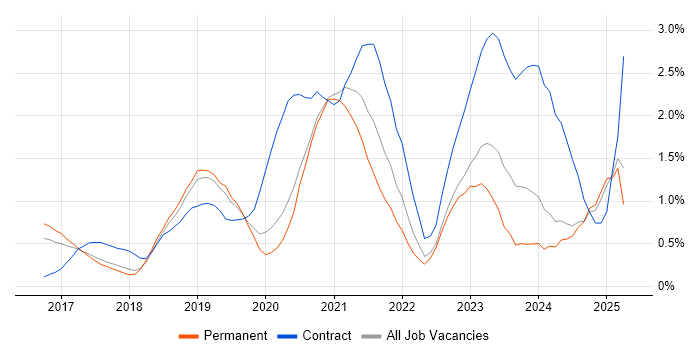Job vacancy trend for React Developer in Nottingham