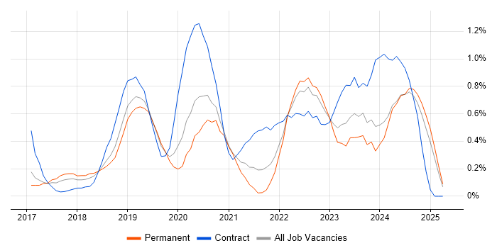 Job vacancy trend for React Native in Nottingham Job vacancy trend for React Native in Nottingham