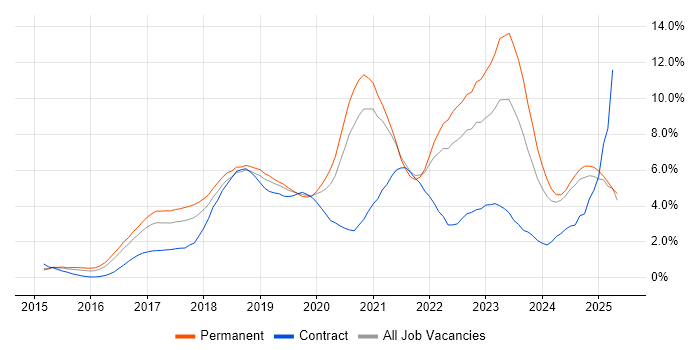 Job vacancy trend for React in Nottingham Job vacancy trend for React in Nottingham