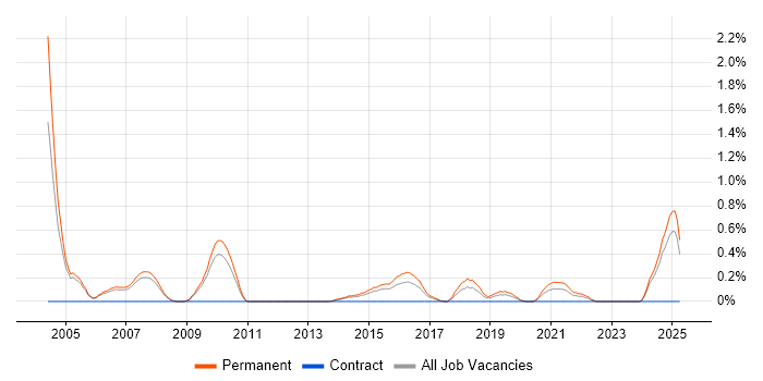 Job vacancy trend for Recruitment Consultant in Nottingham Job vacancy trend for Recruitment Consultant in Nottingham