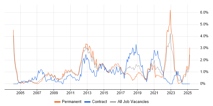 Job vacancy trend for Red Hat in Nottingham