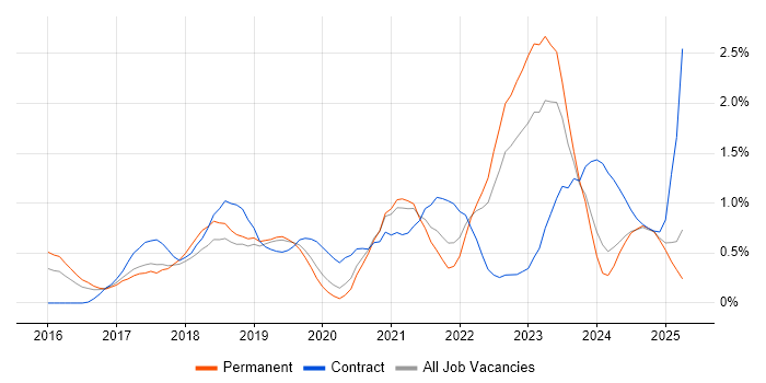Job vacancy trend for Redux in Nottingham