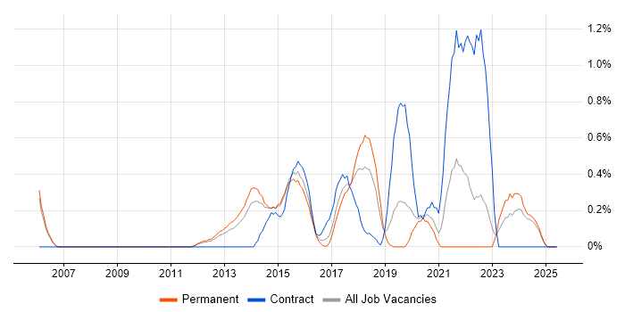 Job vacancy trend for Refactoring in Nottingham Job vacancy trend for Refactoring in Nottingham