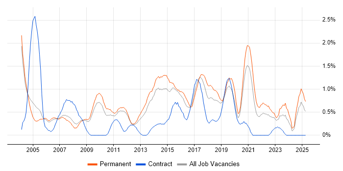 Job vacancy trend for Regression Testing in Nottingham