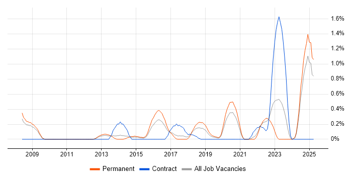 Job vacancy trend for Regulatory Change in Nottingham
