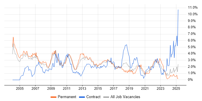Job vacancy trend for Relational Database in Nottingham