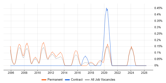 Relationships Manager job vacancy trend in Nottingham