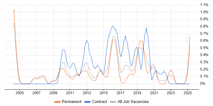 Job vacancy trend for Release Manager in Nottingham Job vacancy trend for Release Manager in Nottingham