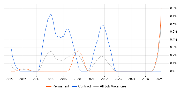 Release Train job vacancy trend in Nottingham
