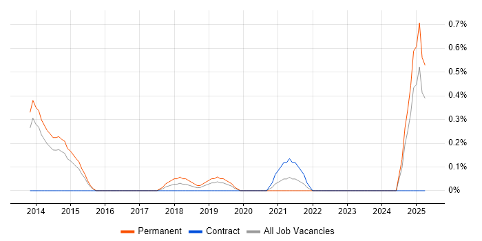 Job vacancy trend for Remarketing in Nottingham