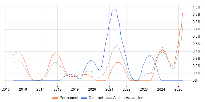 Job vacancy trend for Remediation Plan in Nottingham Job vacancy trend for Remediation Plan in Nottingham
