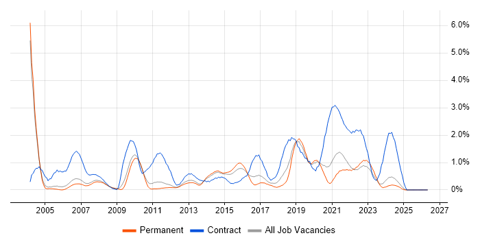 Remedy job vacancy trend in Nottingham