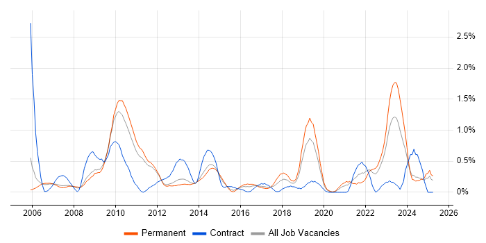 Job vacancy trend for Remote Desktop in Nottingham
