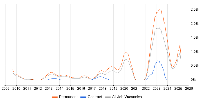 Job vacancy trend for Renewable Energy in Nottingham Job vacancy trend for Renewable Energy in Nottingham