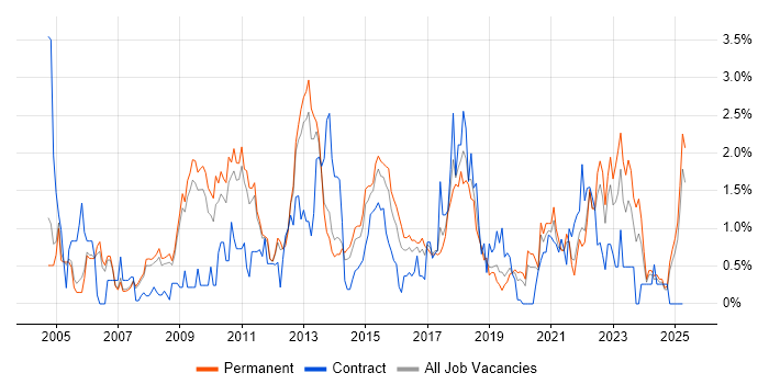 Job vacancy trend for Replication in Nottingham