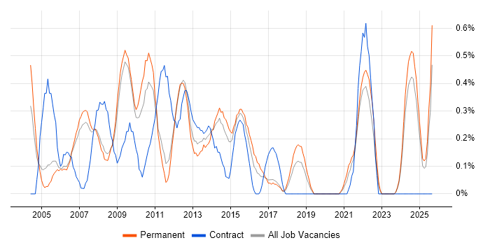 Report Analyst job vacancy trend in Nottingham