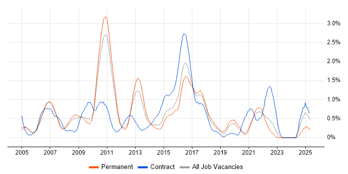 Job vacancy trend for Requirements Analysis in Nottingham Job vacancy trend for Requirements Analysis in Nottingham