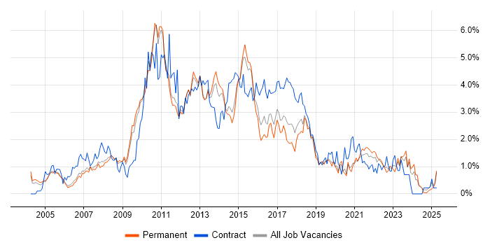 Job vacancy trend for Requirements Gathering in Nottingham
