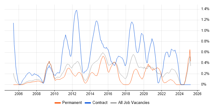 Job vacancy trend for Requirements Workshops in Nottingham