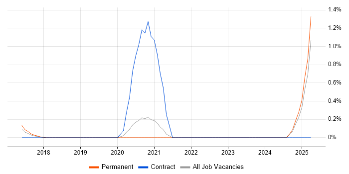 Job vacancy trend for Research Scientist in Nottingham