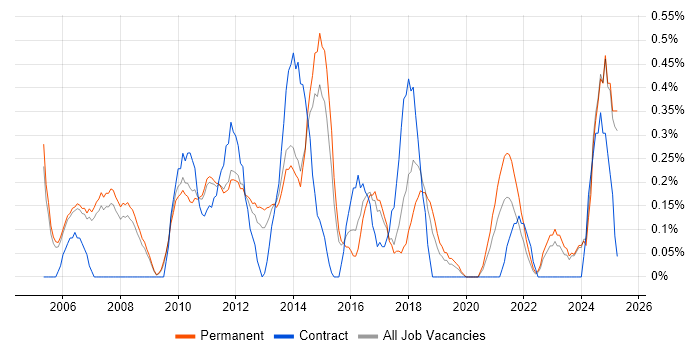 Job vacancy trend for Resource Allocation in Nottingham