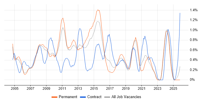 Resource Management job vacancy trend in Nottingham