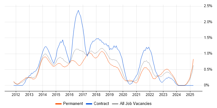 Job vacancy trend for Responsive Web Design in Nottingham