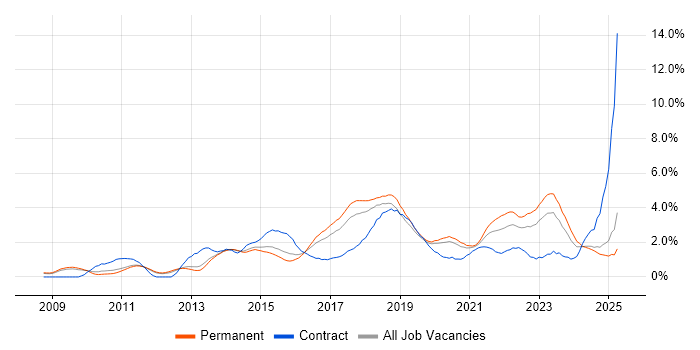 Job vacancy trend for REST in Nottingham Job vacancy trend for REST in Nottingham