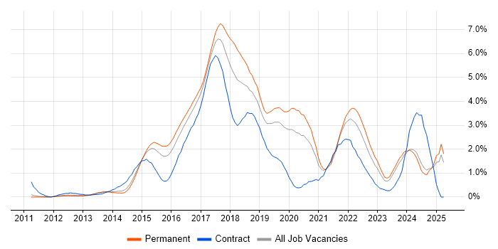Job vacancy trend for RESTful in Nottingham